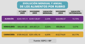 Noviembre 2025: Los alimentos siguen aumentos en los barrios del conurbano bonaerense